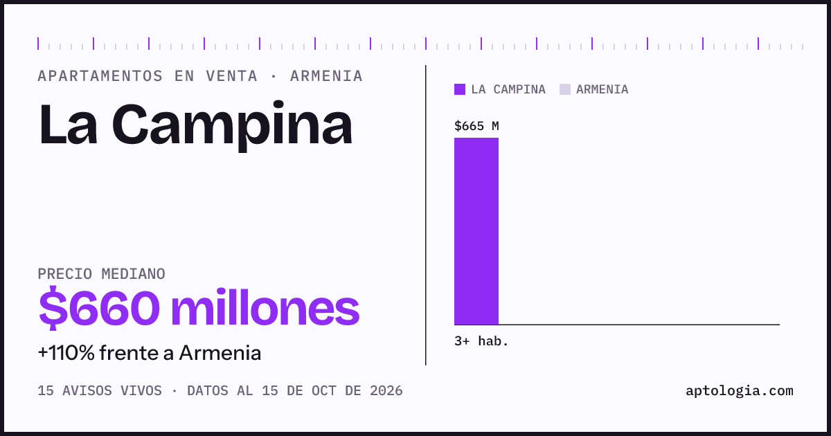 Precio de apartamentos en venta en La Campina, Armenia, octubre de 2026: mediana $660.000.000