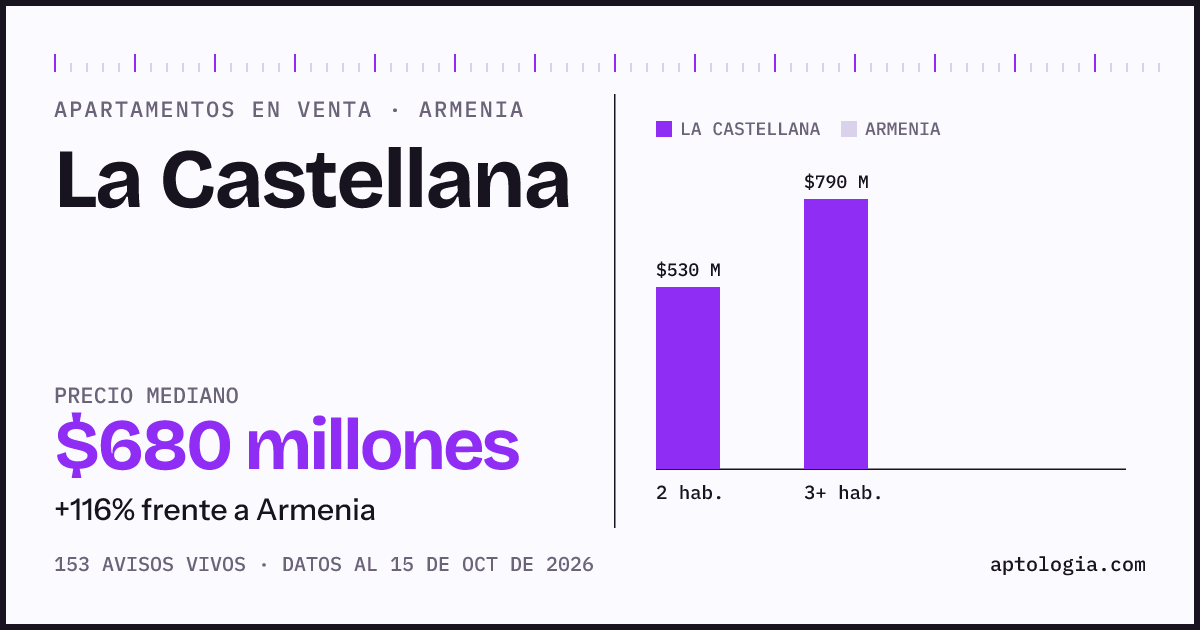 Precio de apartamentos en venta en La Castellana, Armenia, octubre de 2026: mediana $680.000.000