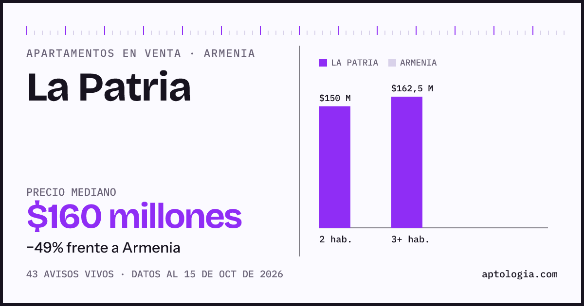 Precio de apartamentos en venta en La Patria, Armenia, octubre de 2026: mediana $160.000.000