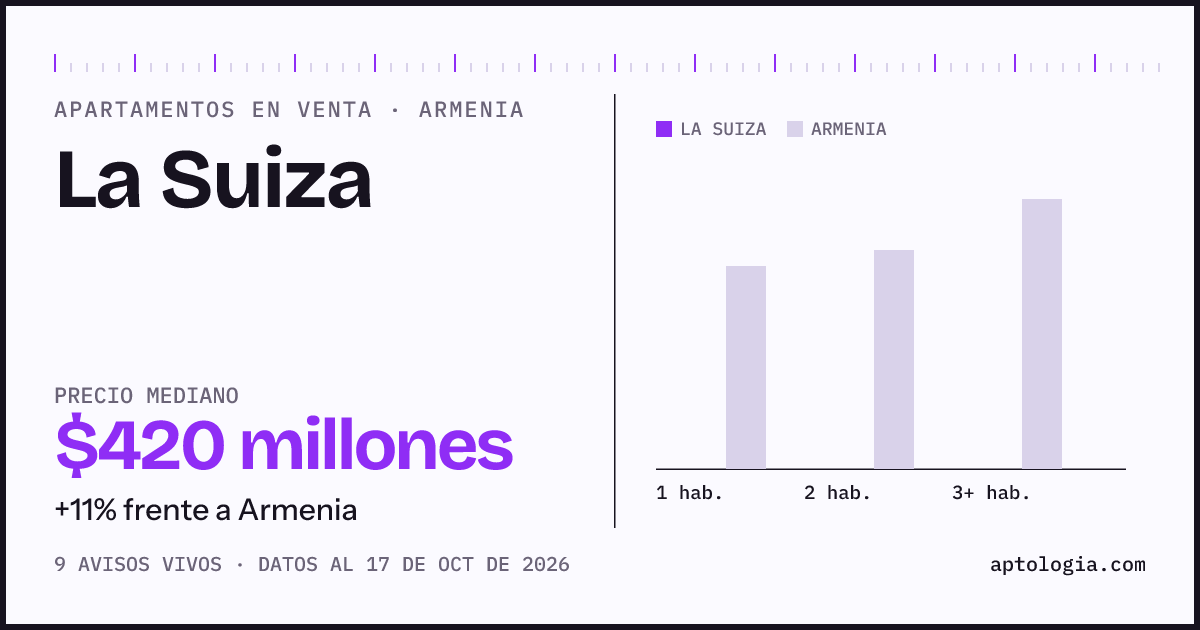 Precio de apartamentos en venta en La Suiza, Armenia, octubre de 2026: mediana $420.000.000