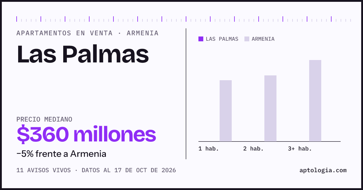 Precio de apartamentos en venta en Las Palmas, Armenia, octubre de 2026: mediana $360.000.000