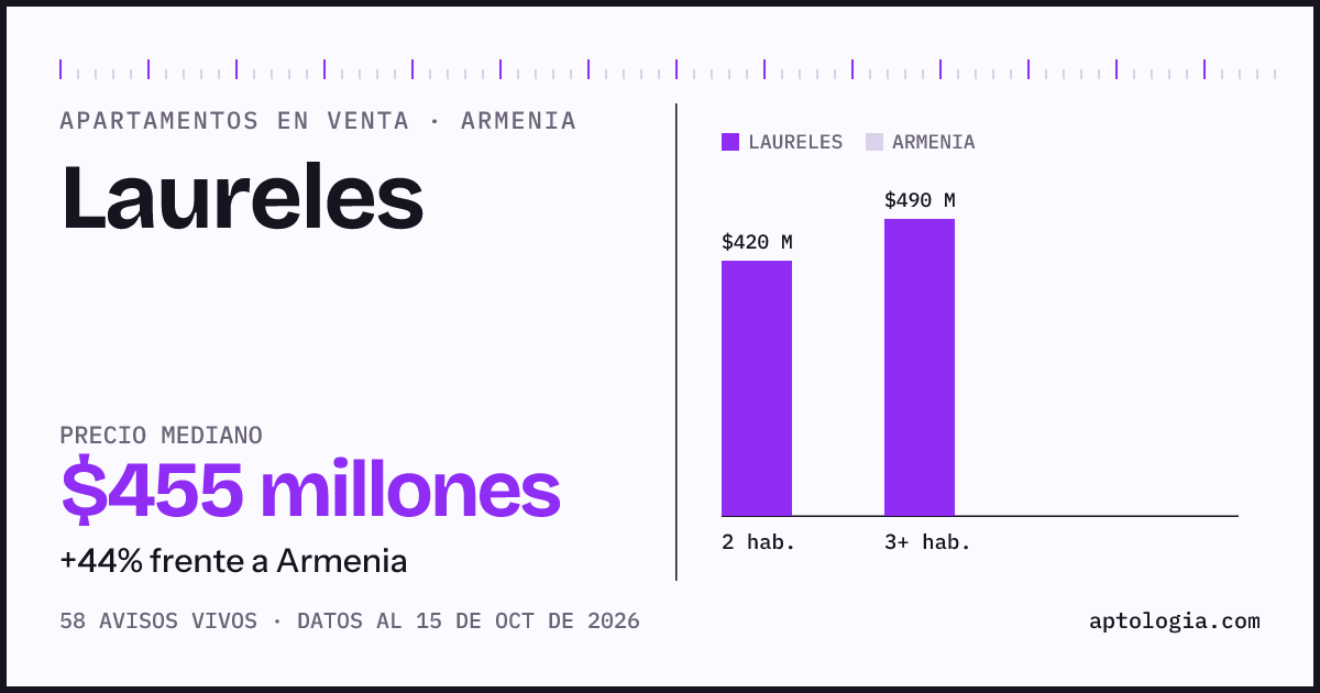 Precio de apartamentos en venta en Laureles, Armenia, octubre de 2026: mediana $455.000.000