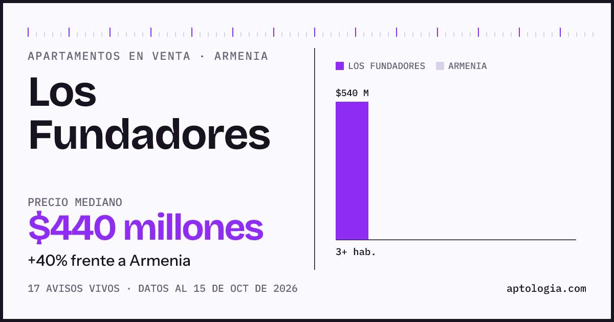 Precio de apartamentos en venta en Los Fundadores, Armenia, octubre de 2026: mediana $440.000.000