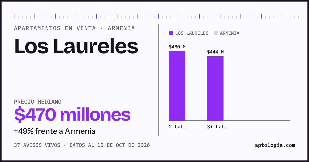Precio de apartamentos en venta en Los Laureles, Armenia, octubre de 2026: mediana $470.000.000