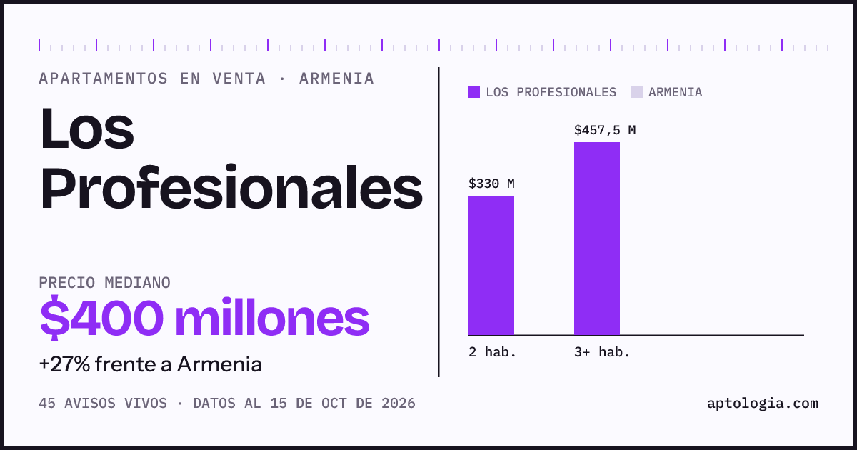 Precio de apartamentos en venta en Los Profesionales, Armenia, octubre de 2026: mediana $400.000.000