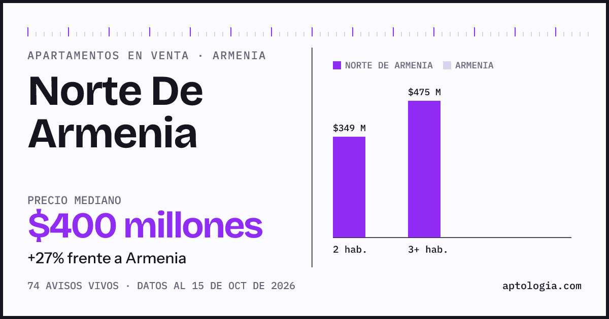 Precio de apartamentos en venta en Norte De Armenia, Armenia, octubre de 2026: mediana $400.000.000
