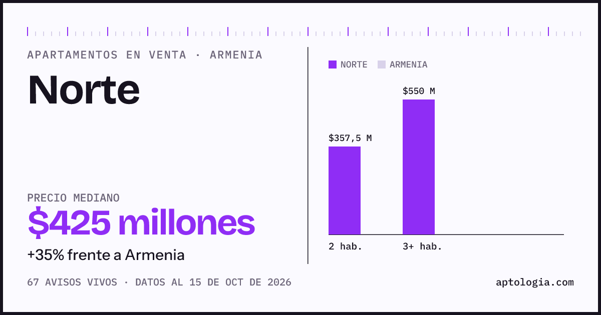 Precio de apartamentos en venta en Norte, Armenia, octubre de 2026: mediana $425.000.000