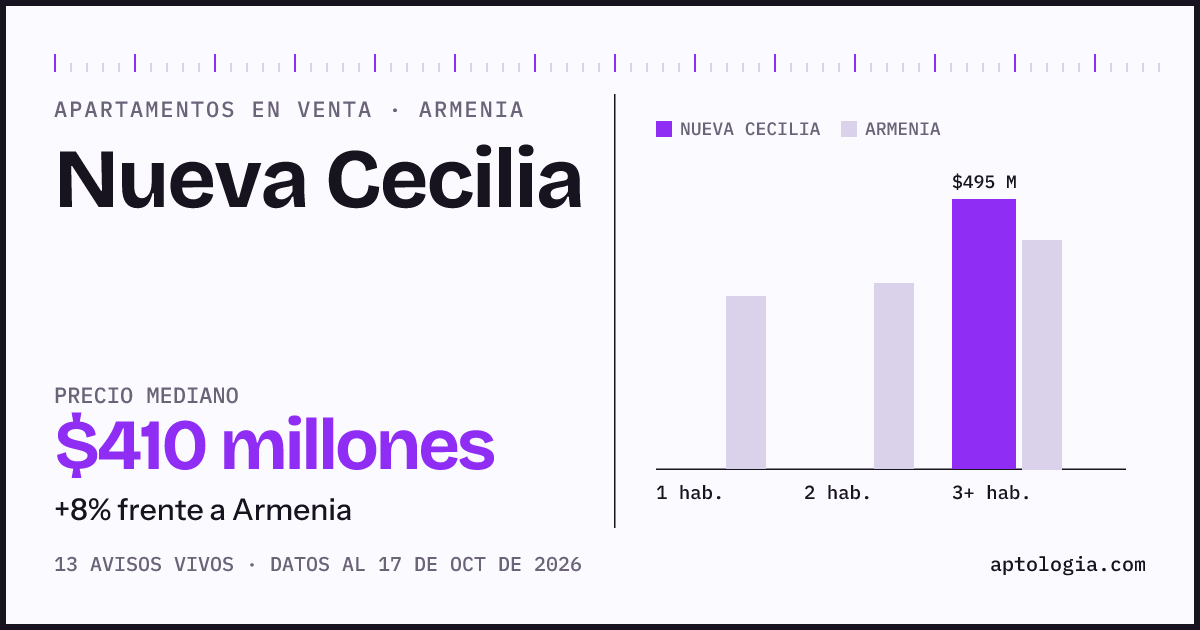 Precio de apartamentos en venta en Nueva Cecilia, Armenia, octubre de 2026: mediana $410.000.000