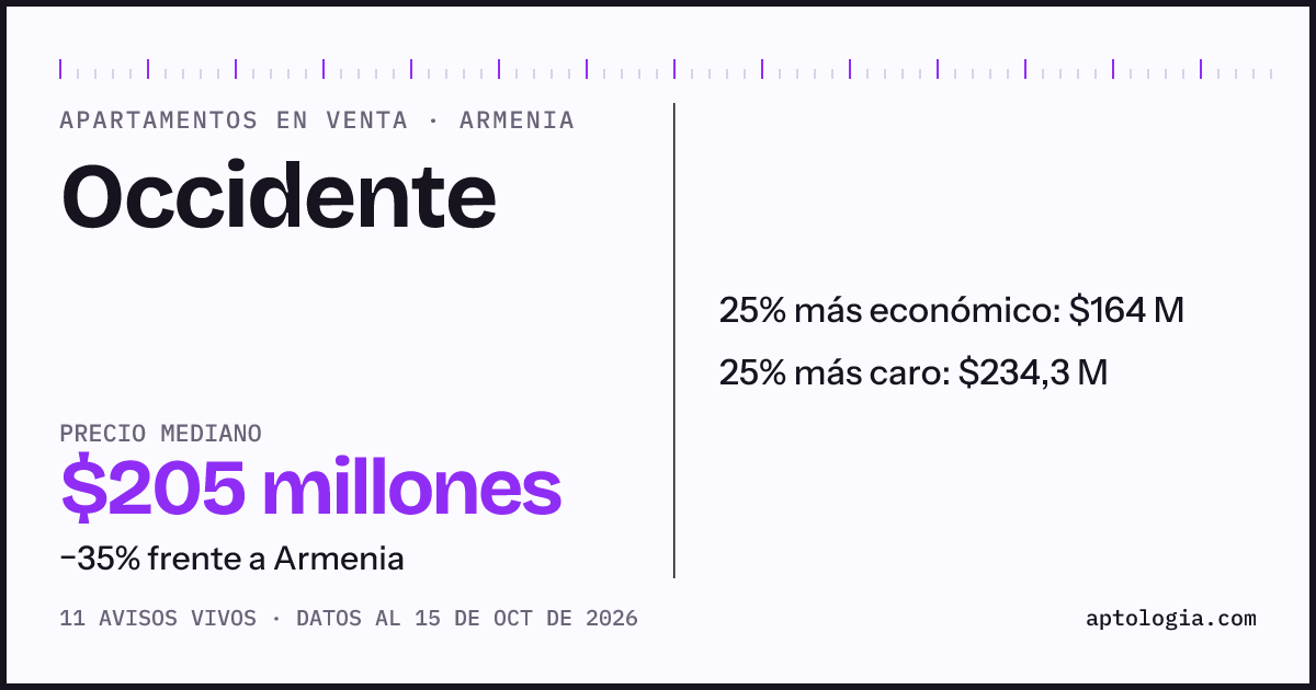 Precio de apartamentos en venta en Occidente, Armenia, octubre de 2026: mediana $205.000.000