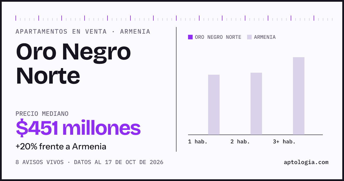 Precio de apartamentos en venta en Oro Negro Norte, Armenia, octubre de 2026: mediana $451.081.908