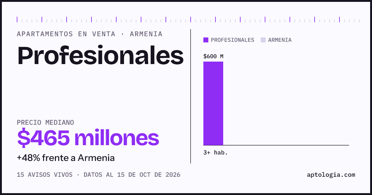 Precio de apartamentos en venta en Profesionales, Armenia, octubre de 2026: mediana $465.000.000