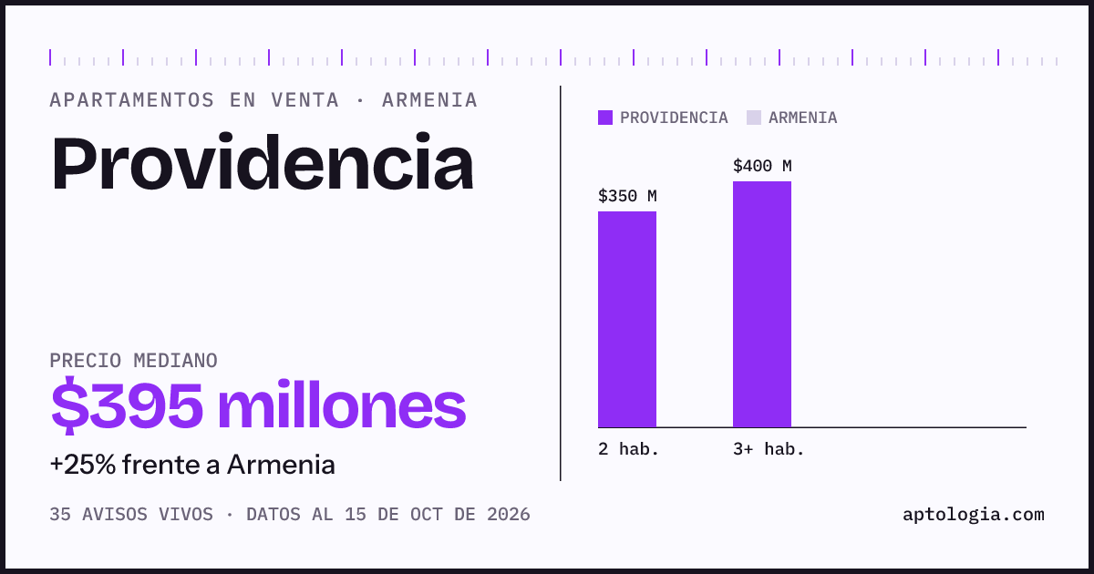 Precio de apartamentos en venta en Providencia, Armenia, octubre de 2026: mediana $395.000.000