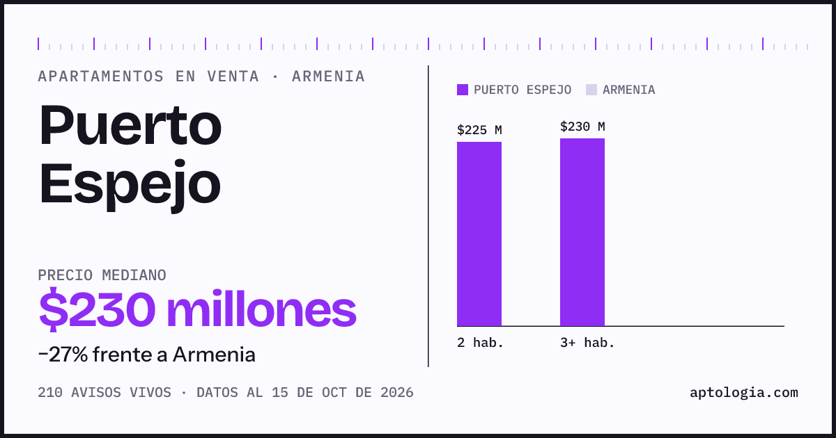 Precio de apartamentos en venta en Puerto Espejo, Armenia, octubre de 2026: mediana $230.000.000