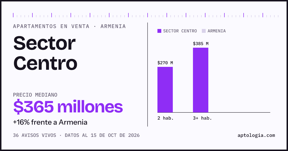 Precio de apartamentos en venta en Sector Centro, Armenia, octubre de 2026: mediana $365.000.000