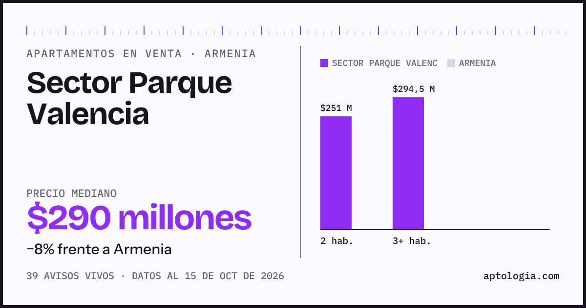 Precio de apartamentos en venta en Sector Parque Valencia, Armenia, octubre de 2026: mediana $290.000.000