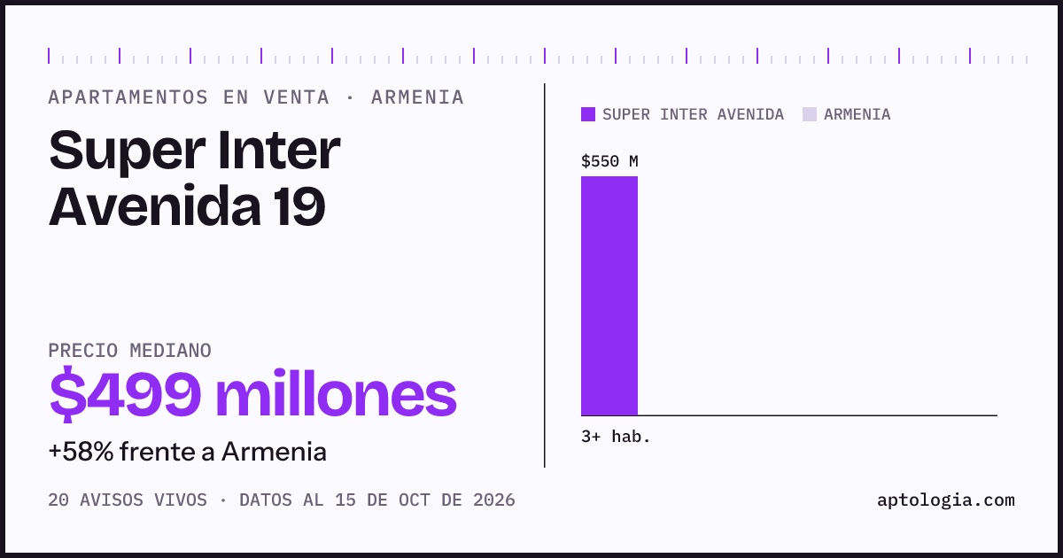 Precio de apartamentos en venta en Super Inter Avenida 19, Armenia, octubre de 2026: mediana $499.000.000