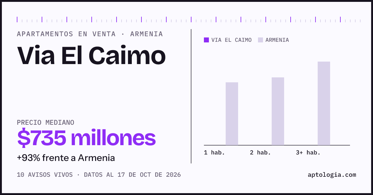 Precio de apartamentos en venta en Via El Caimo, Armenia, octubre de 2026: mediana $735.000.000