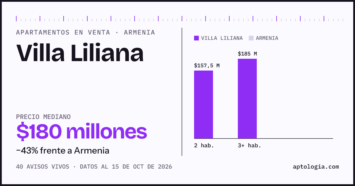 Precio de apartamentos en venta en Villa Liliana, Armenia, octubre de 2026: mediana $180.000.000
