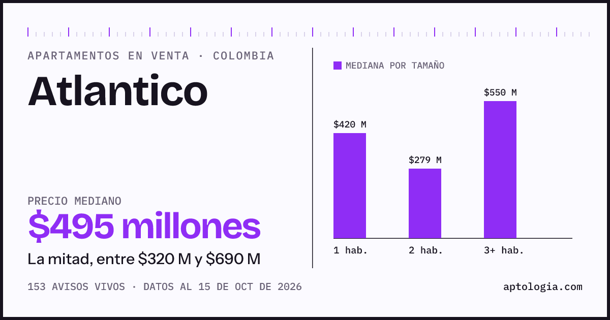 Precio de apartamentos en venta en Atlantico, octubre de 2026: mediana $495.000.000