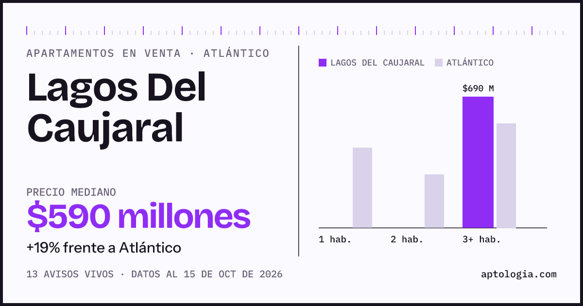 Precio de apartamentos en venta en Lagos Del Caujaral, Atlántico, octubre de 2026: mediana $590.000.000