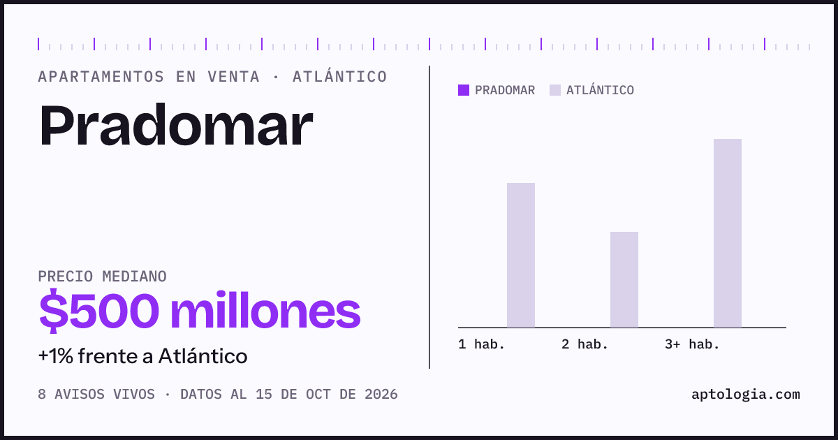 Precio de apartamentos en venta en Pradomar, Atlántico, octubre de 2026: mediana $500.000.000