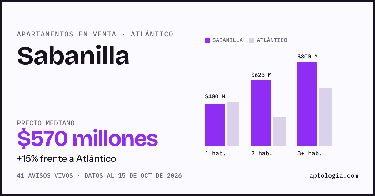 Precio de apartamentos en venta en Sabanilla, Atlántico, octubre de 2026: mediana $570.000.000