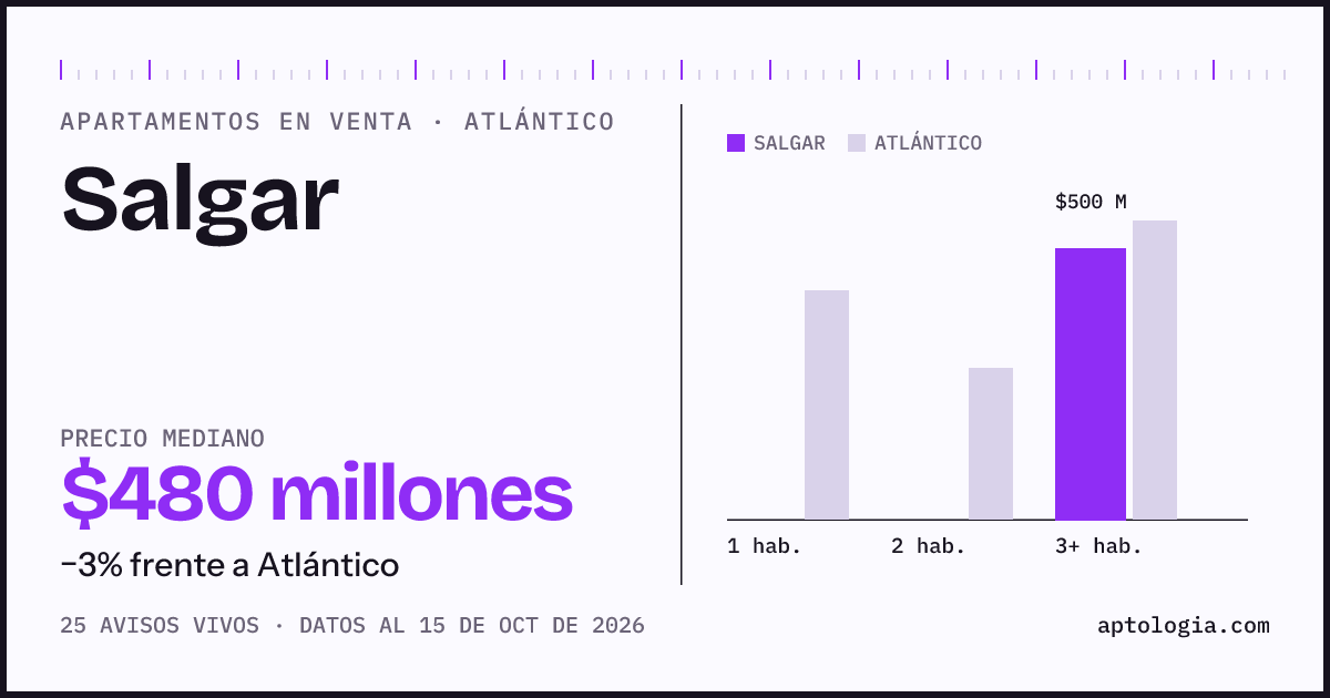 Precio de apartamentos en venta en Salgar, Atlántico, octubre de 2026: mediana $480.000.000