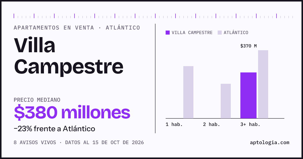 Precio de apartamentos en venta en Villa Campestre, Atlántico, octubre de 2026: mediana $380.000.000