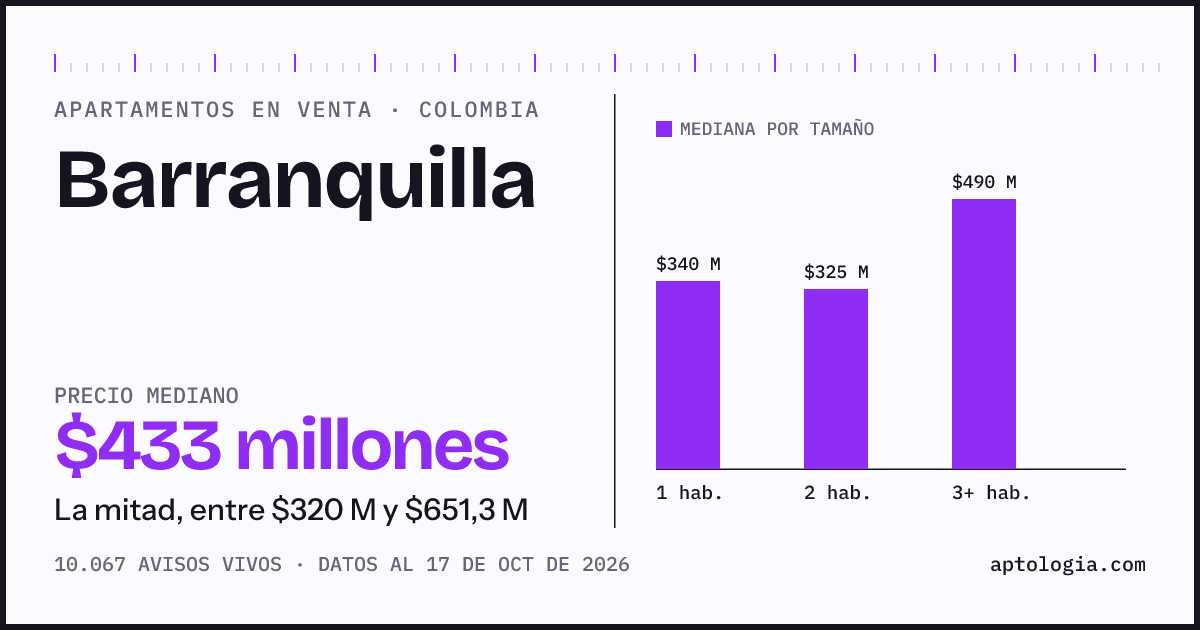 Precio de apartamentos en venta en Barranquilla, octubre de 2026: mediana $432.000.000