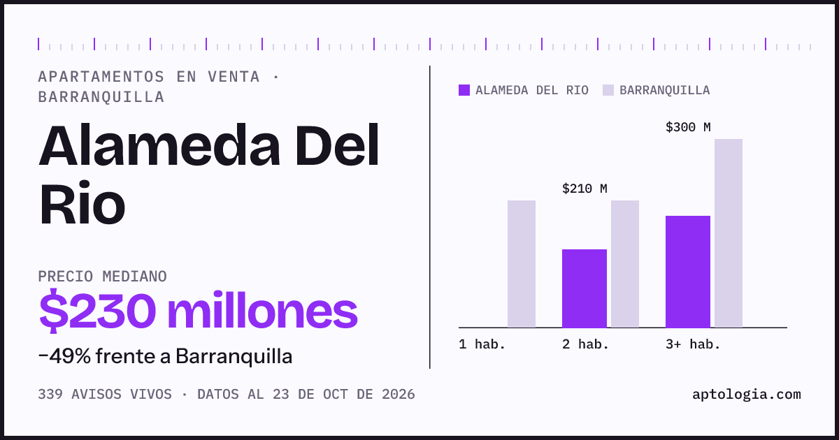 Precio de apartamentos en venta en Alameda Del Rio, Barranquilla, octubre de 2026: mediana $230.000.000