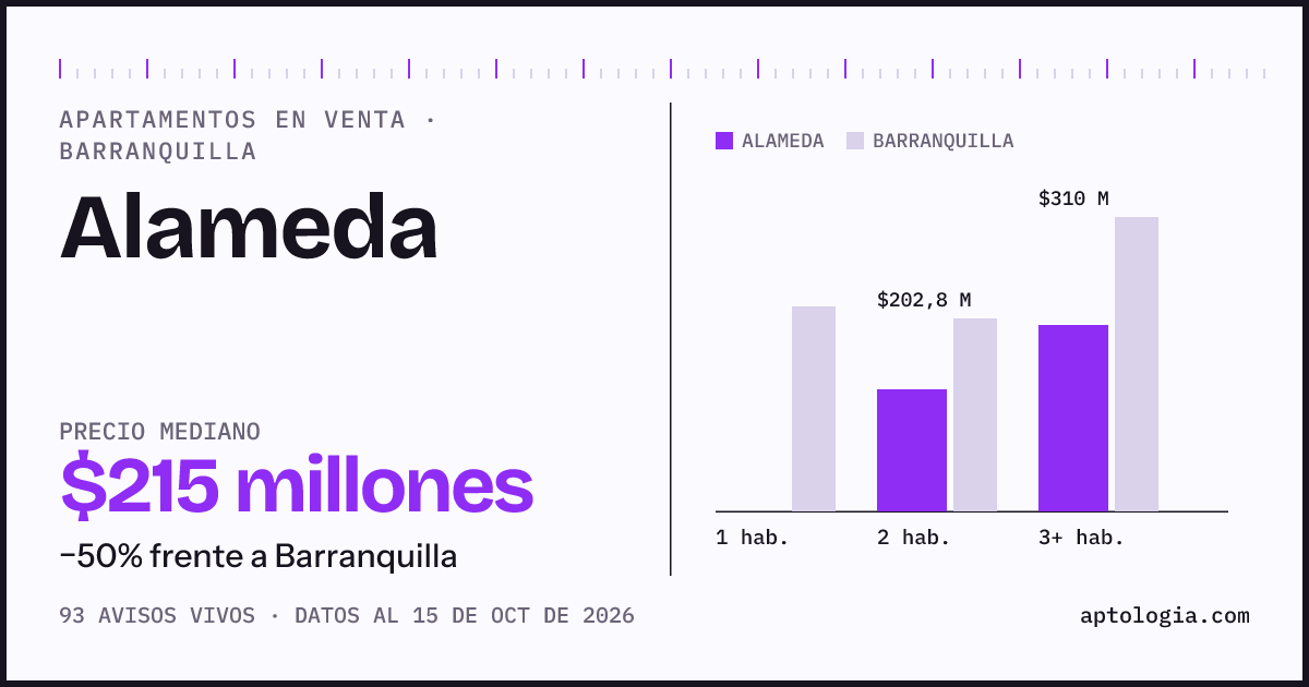 Precio de apartamentos en venta en Alameda, Barranquilla, octubre de 2026: mediana $215.000.000