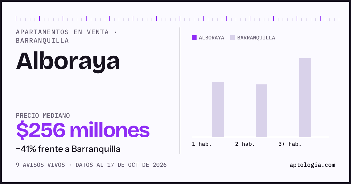 Precio de apartamentos en venta en Alboraya, Barranquilla, octubre de 2026: mediana $256.158.000