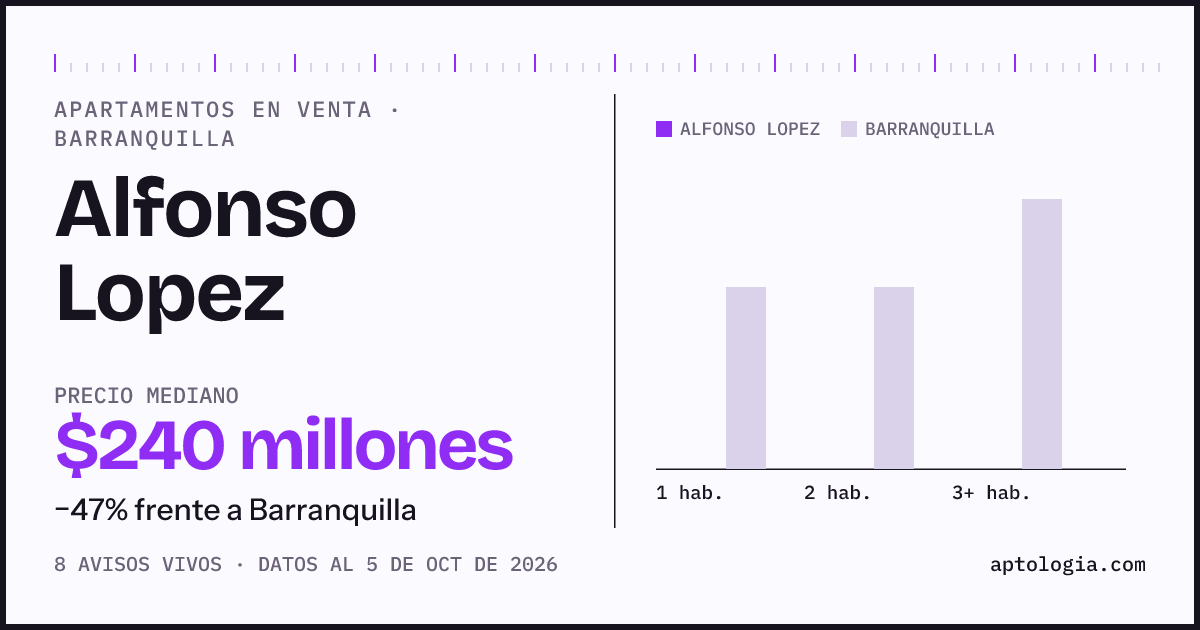 Precio de apartamentos en venta en Alfonso Lopez, Barranquilla, octubre de 2026: mediana $240.000.000