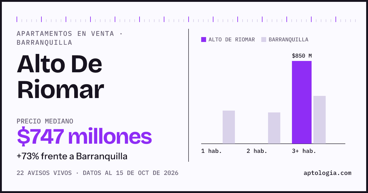 Precio de apartamentos en venta en Alto De Riomar, Barranquilla, octubre de 2026: mediana $746.500.000