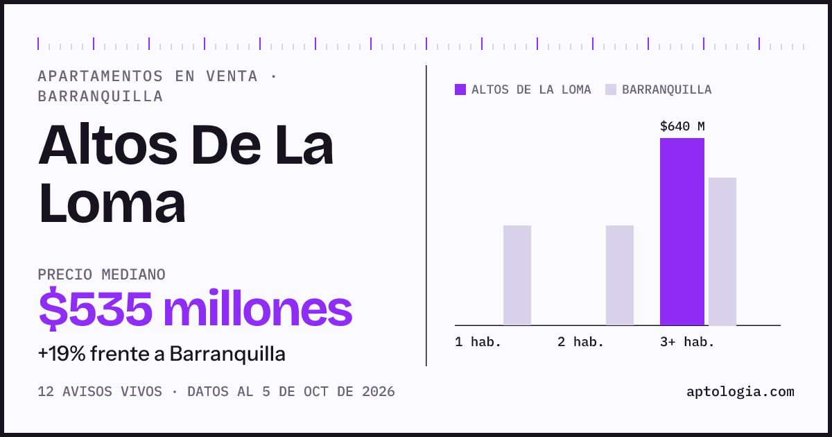 Precio de apartamentos en venta en Altos De La Loma, Barranquilla, octubre de 2026: mediana $535.000.000