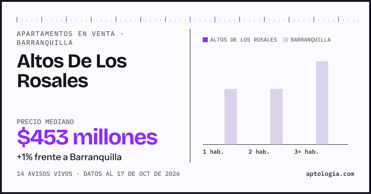 Precio de apartamentos en venta en Altos De Los Rosales, Barranquilla, octubre de 2026: mediana $452.500.000