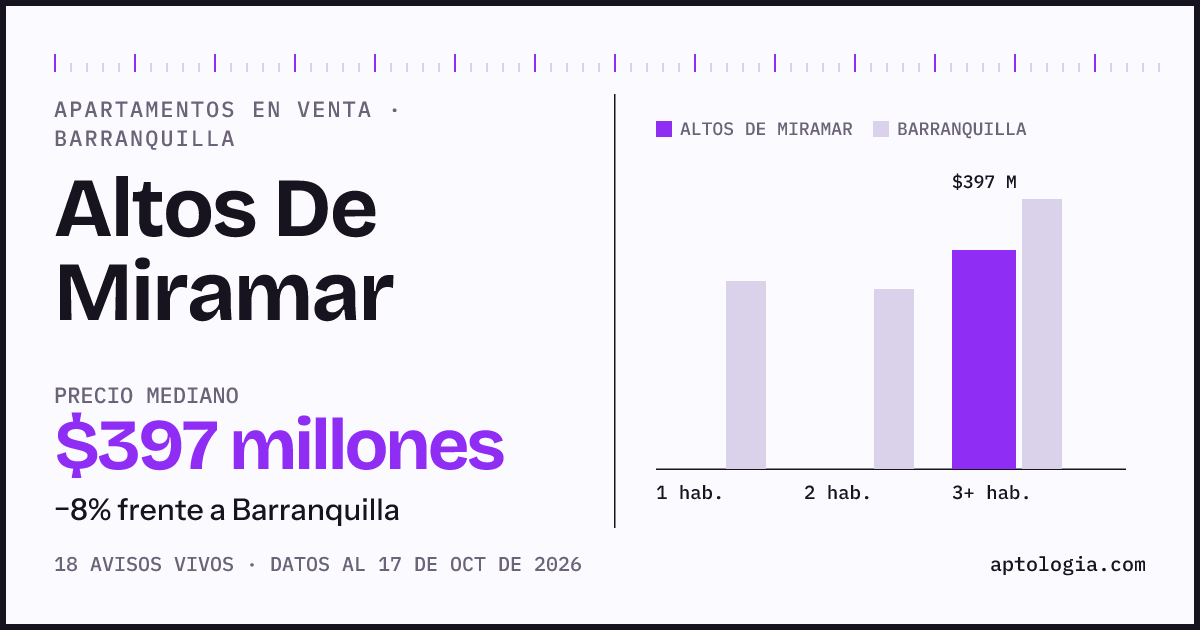 Precio de apartamentos en venta en Altos De Miramar, Barranquilla, octubre de 2026: mediana $397.000.000
