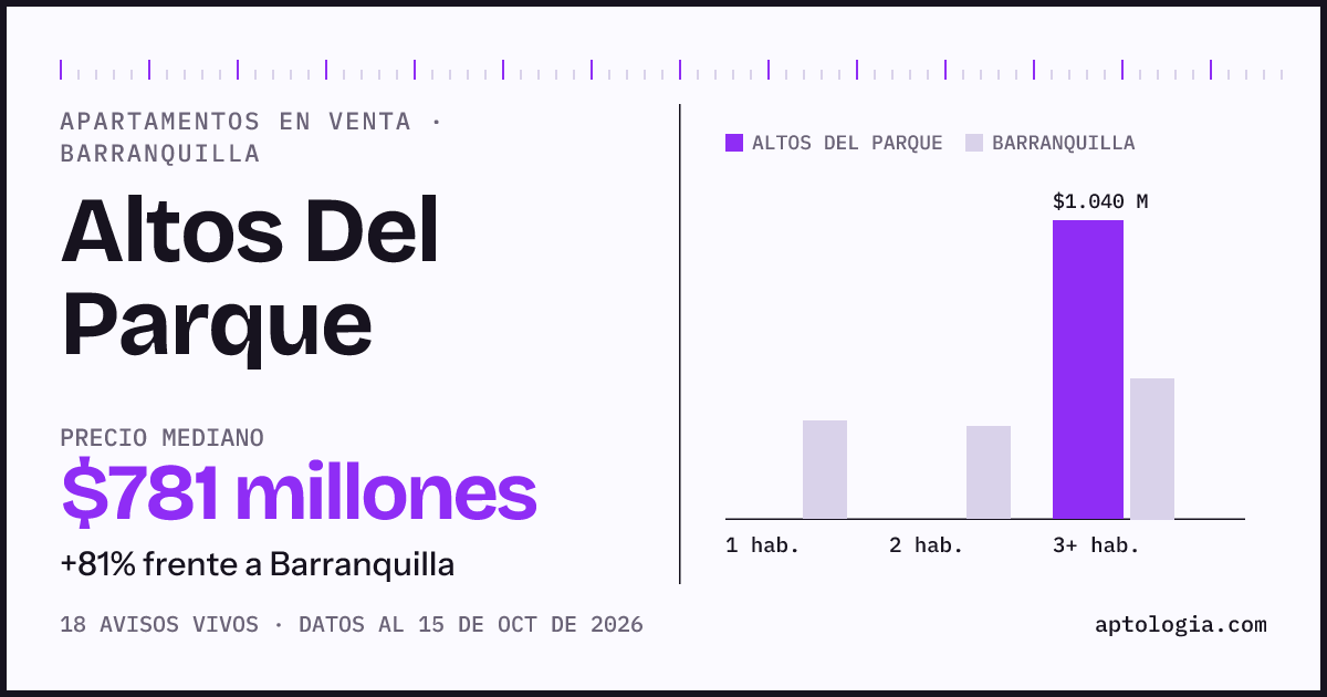 Precio de apartamentos en venta en Altos Del Parque, Barranquilla, octubre de 2026: mediana $781.450.000