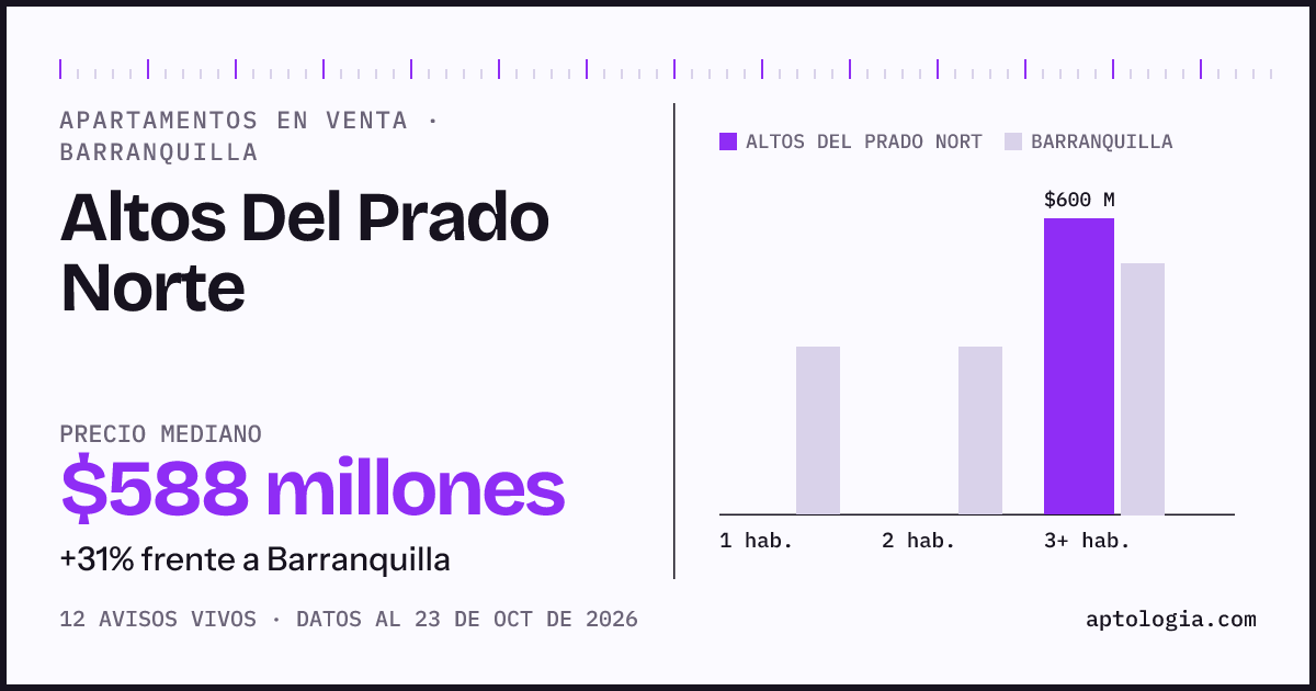 Precio de apartamentos en venta en Altos Del Prado Norte , Barranquilla, octubre de 2026: mediana $587.500.000