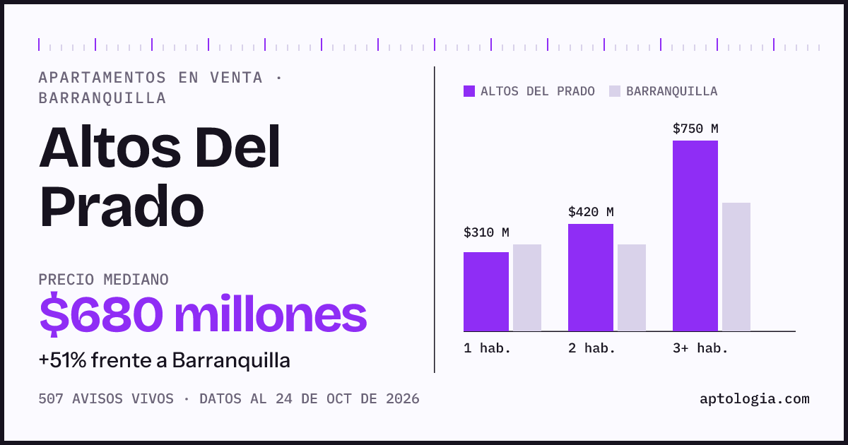 Precio de apartamentos en venta en Altos Del Prado, Barranquilla, octubre de 2026: mediana $680.000.000
