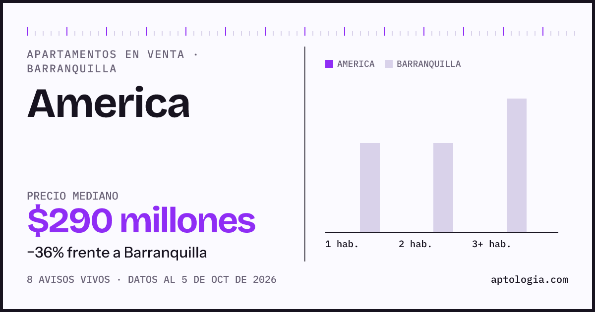Precio de apartamentos en venta en America, Barranquilla, octubre de 2026: mediana $289.500.000