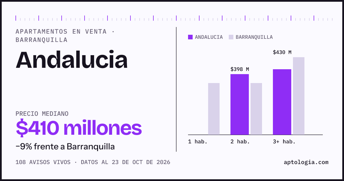 Precio de apartamentos en venta en Andalucia, Barranquilla, octubre de 2026: mediana $410.000.000