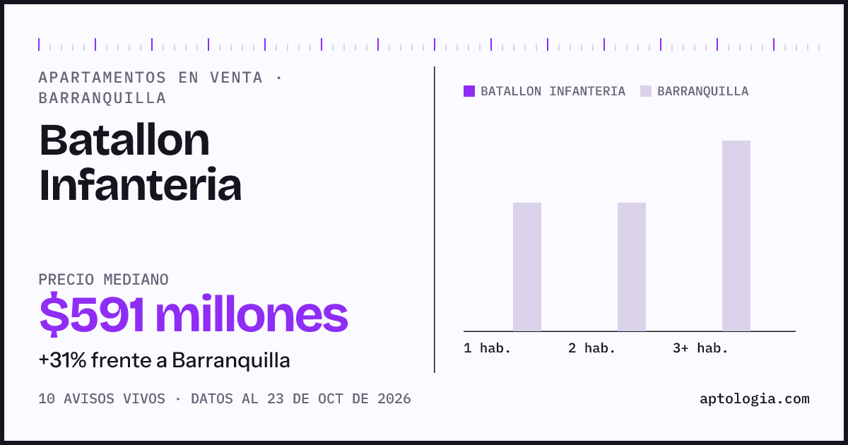 Precio de apartamentos en venta en Batallon Infanteria, Barranquilla, octubre de 2026: mediana $591.300.000