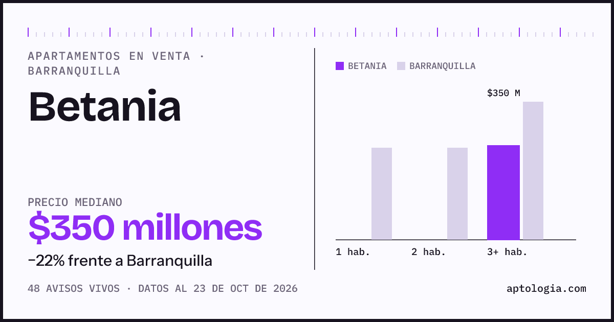 Precio de apartamentos en venta en Betania, Barranquilla, octubre de 2026: mediana $350.000.000