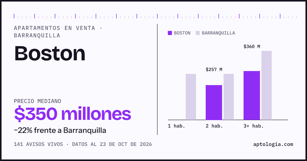 Precio de apartamentos en venta en Boston, Barranquilla, octubre de 2026: mediana $350.000.000
