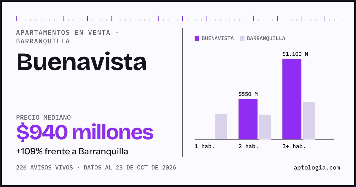 Precio de apartamentos en venta en Buenavista, Barranquilla, octubre de 2026: mediana $940.000.000