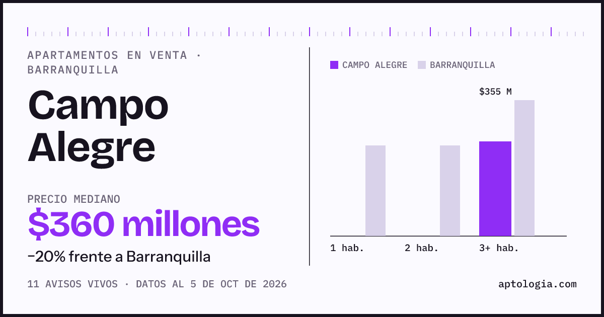 Precio de apartamentos en venta en Campo Alegre, Barranquilla, octubre de 2026: mediana $360.000.000