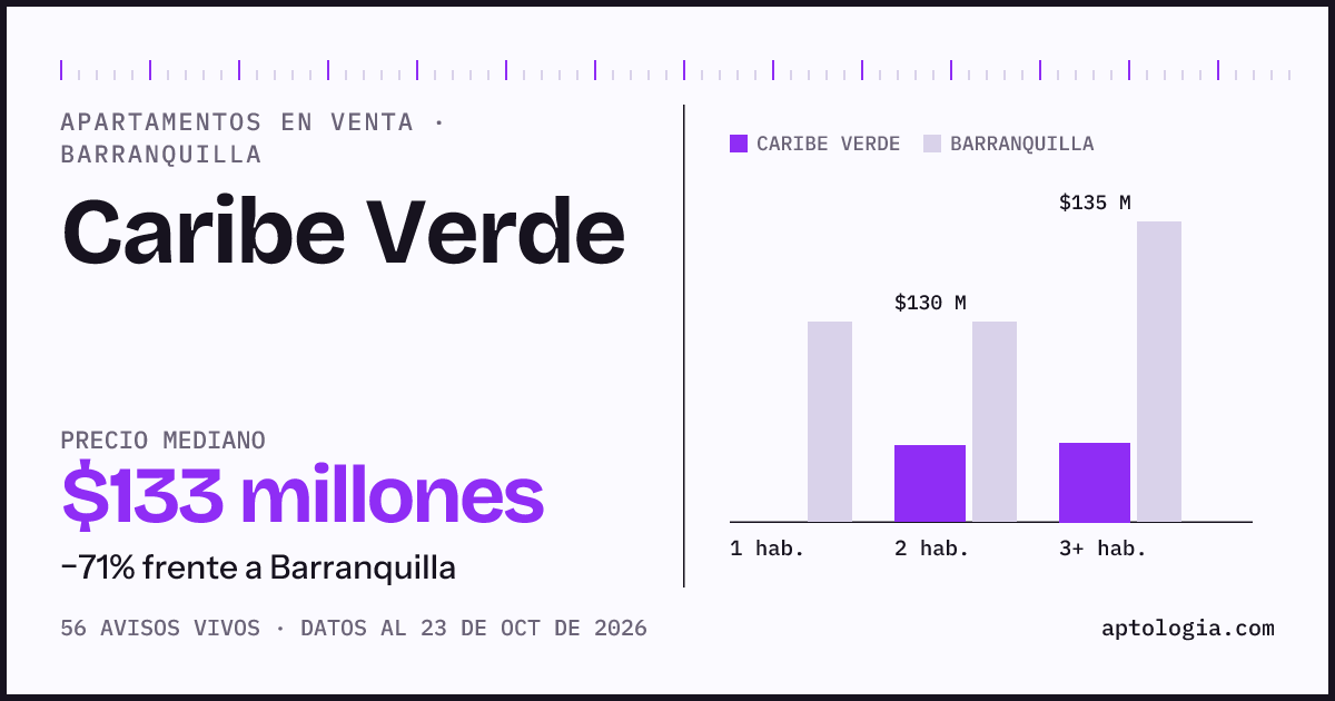 Precio de apartamentos en venta en Caribe Verde, Barranquilla, octubre de 2026: mediana $132.500.000