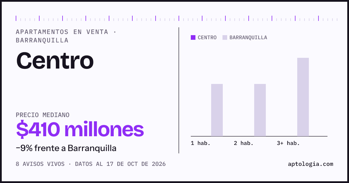 Precio de apartamentos en venta en Centro, Barranquilla, octubre de 2026: mediana $410.000.000