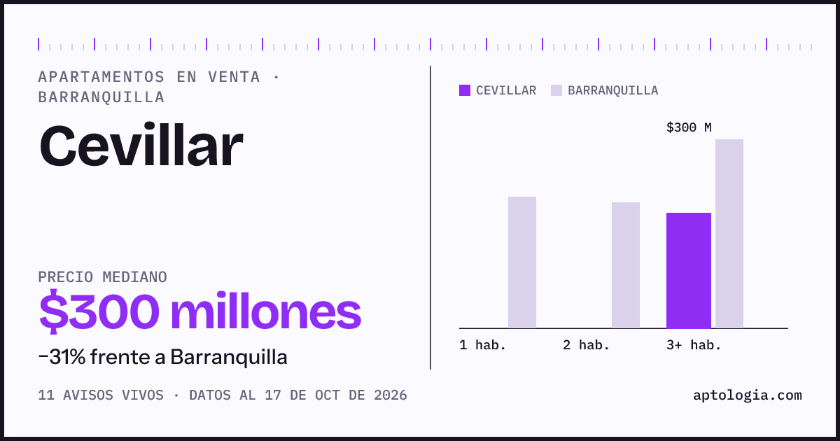 Precio de apartamentos en venta en Cevillar, Barranquilla, octubre de 2026: mediana $300.000.000
